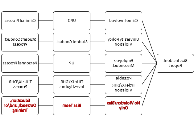 偏见事件资源团队流程流程图